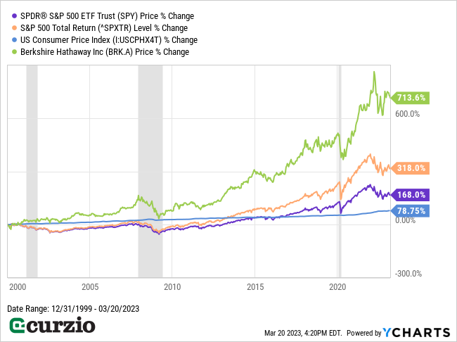 SPY v. SPXTR, US CPI, BRK Price % Change 2000-2023 - Line chart